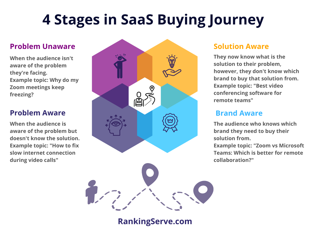 4 Stages in SaaS Buying Journey