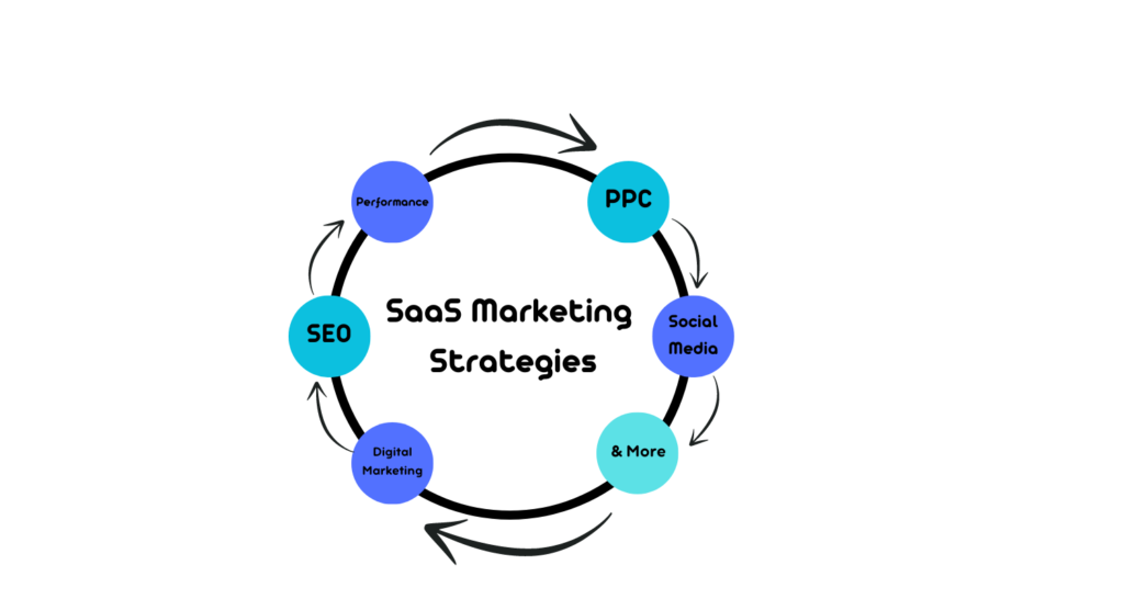 How to Market a SaaS Product