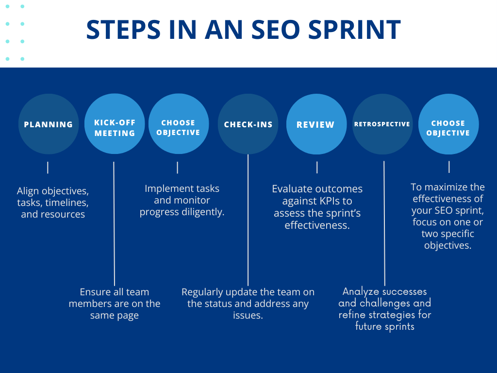 Steps in an SEO Sprint - Ranking Serve 