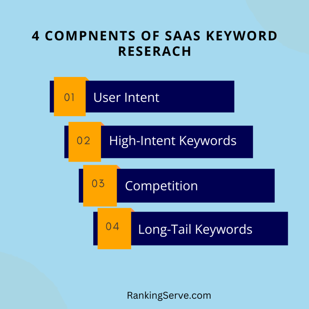 4 Compnents of Saas Keyword Reserach