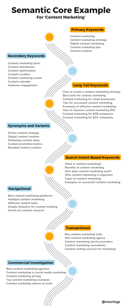 Semantic Core Example for content marketing