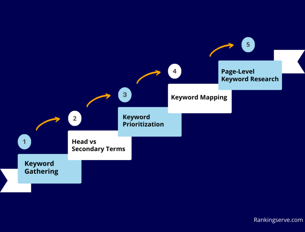 How to Conduct SaaS Keyword Research